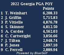 Click to view complete standings for Georgia PGA 2022